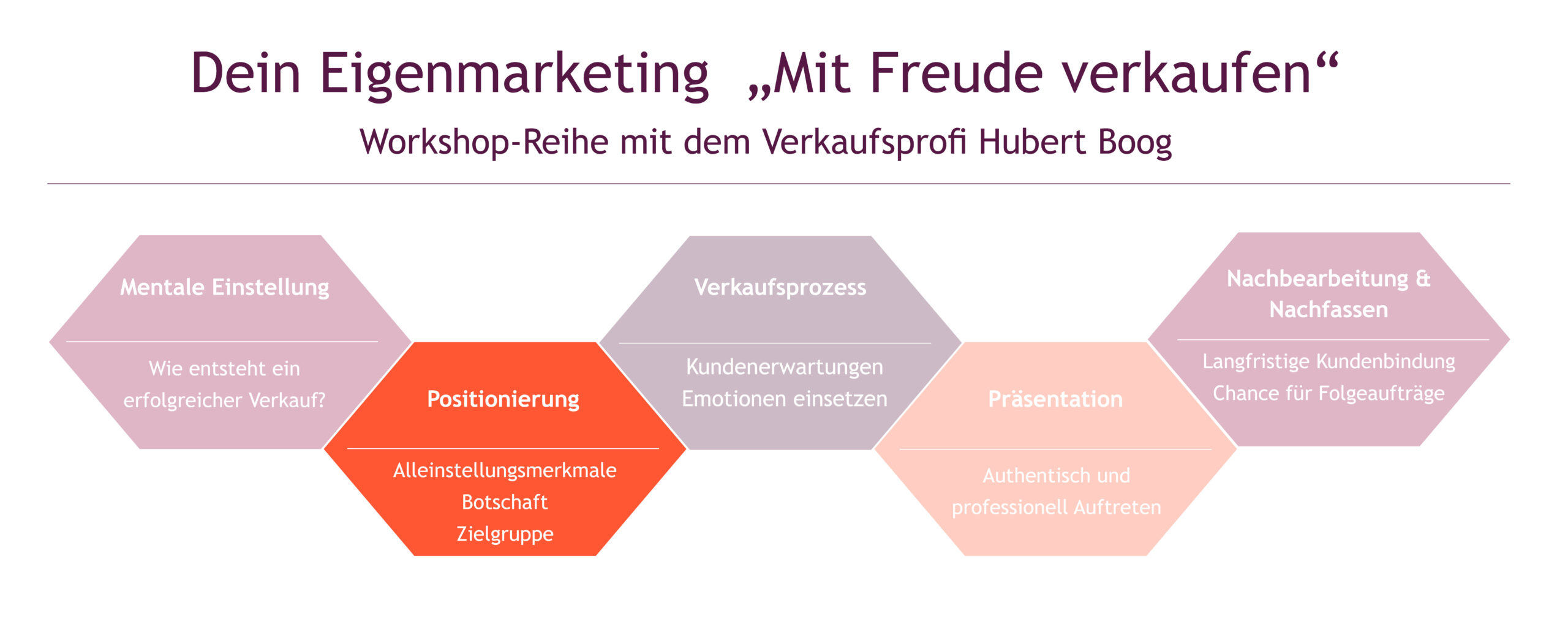 TEXTVERBAND Workshop-Reihe Eigenmarketing mit Hubert Boog «Mit Freude verkaufen» 2. Positionierung