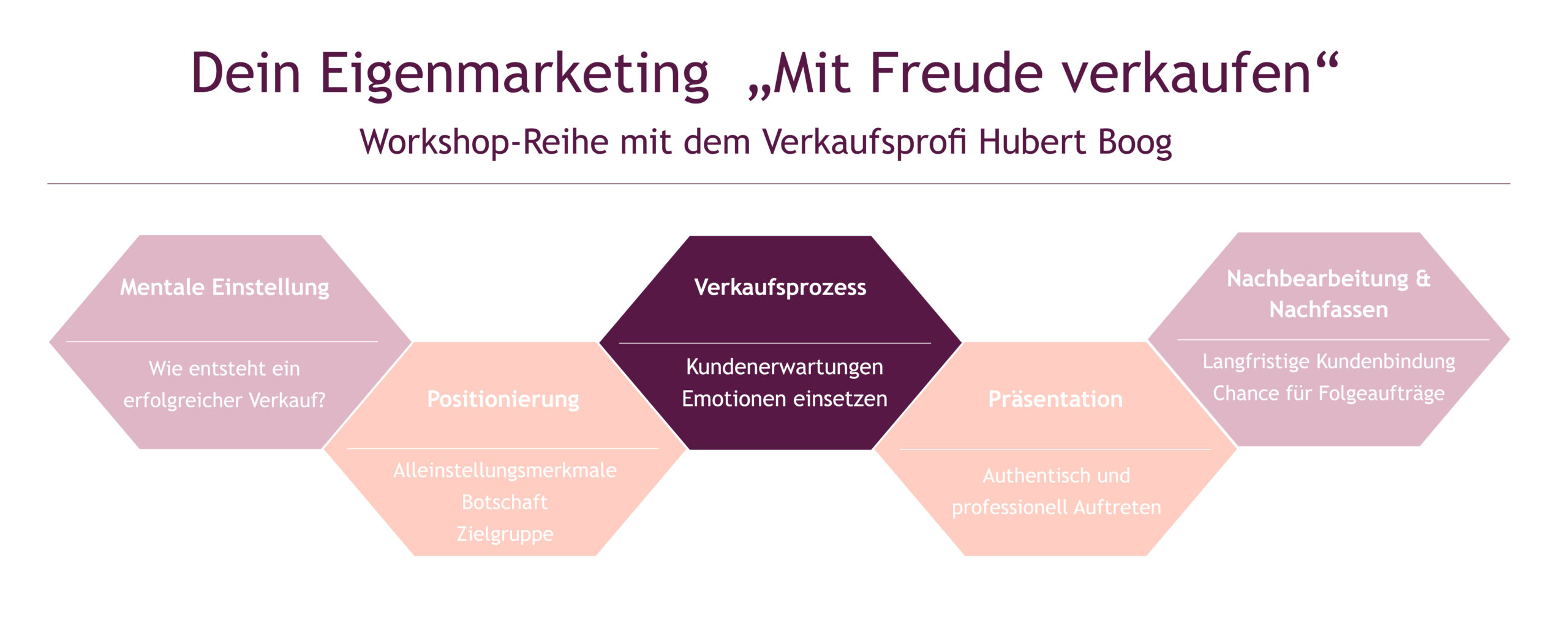TEXTVERBAND Header_3 Verkaufsprozess TEXTVERBAND Workshop-Reihe Eigenmarketing mit Hubert Boog - Verkaufsprozess